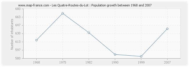 Population Les Quatre-Routes-du-Lot